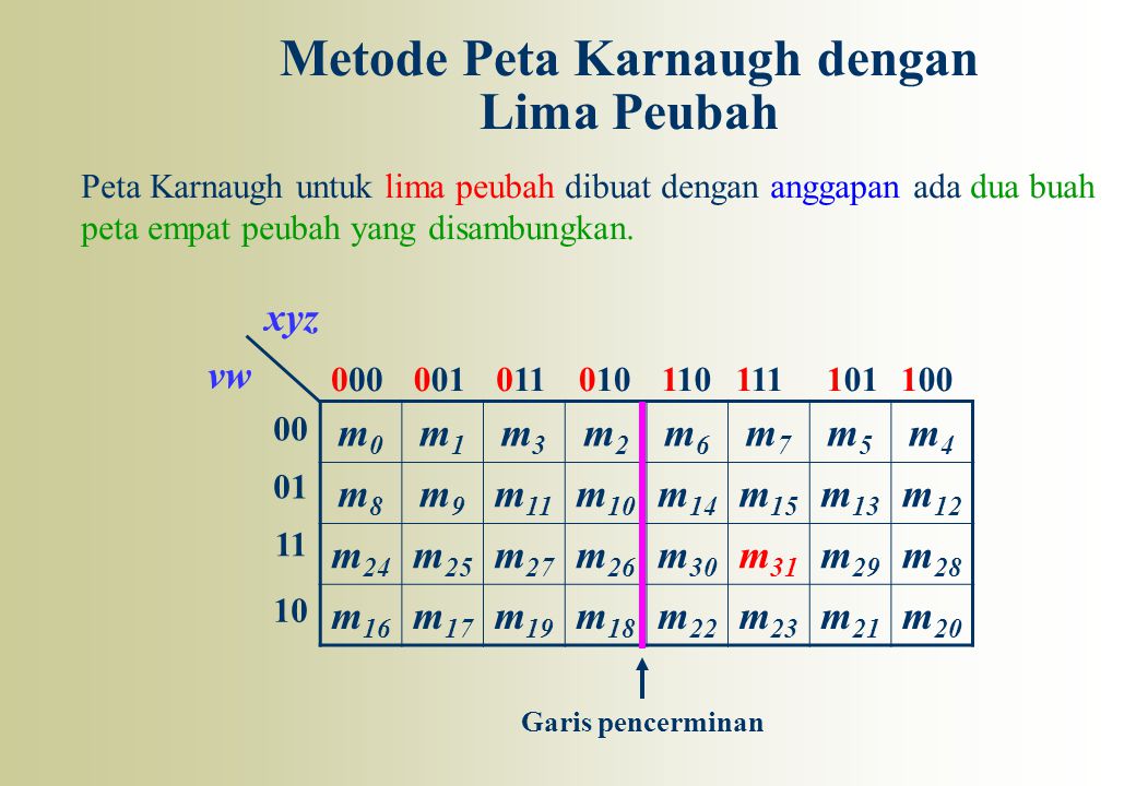 Metode Peta Karnaugh dengan Lima Peubah
