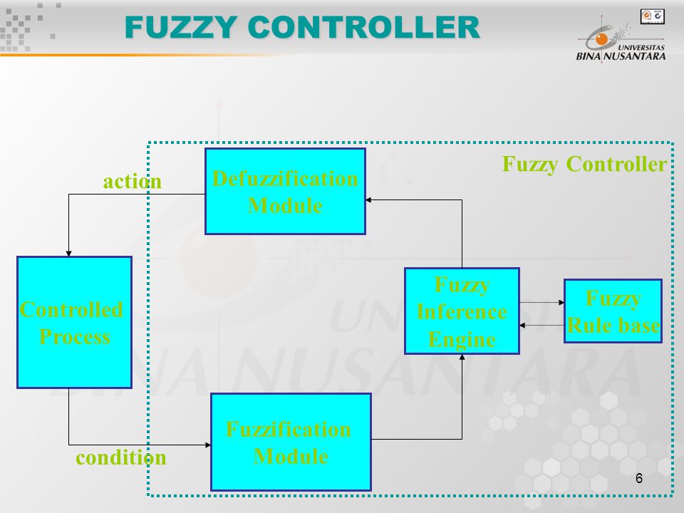FUZZY CONTROLLER Fuzzy Controller Defuzzification action Module Fuzzy