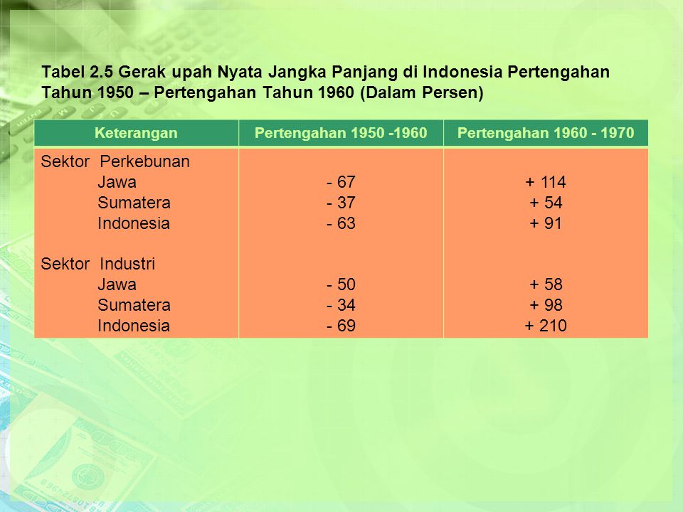 Tabel 2.5 Gerak upah Nyata Jangka Panjang di Indonesia Pertengahan Tahun 1950 – Pertengahan Tahun 1960 (Dalam Persen)
