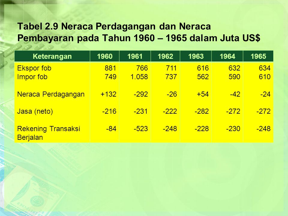 Tabel 2.9 Neraca Perdagangan dan Neraca Pembayaran pada Tahun 1960 – 1965 dalam Juta US$