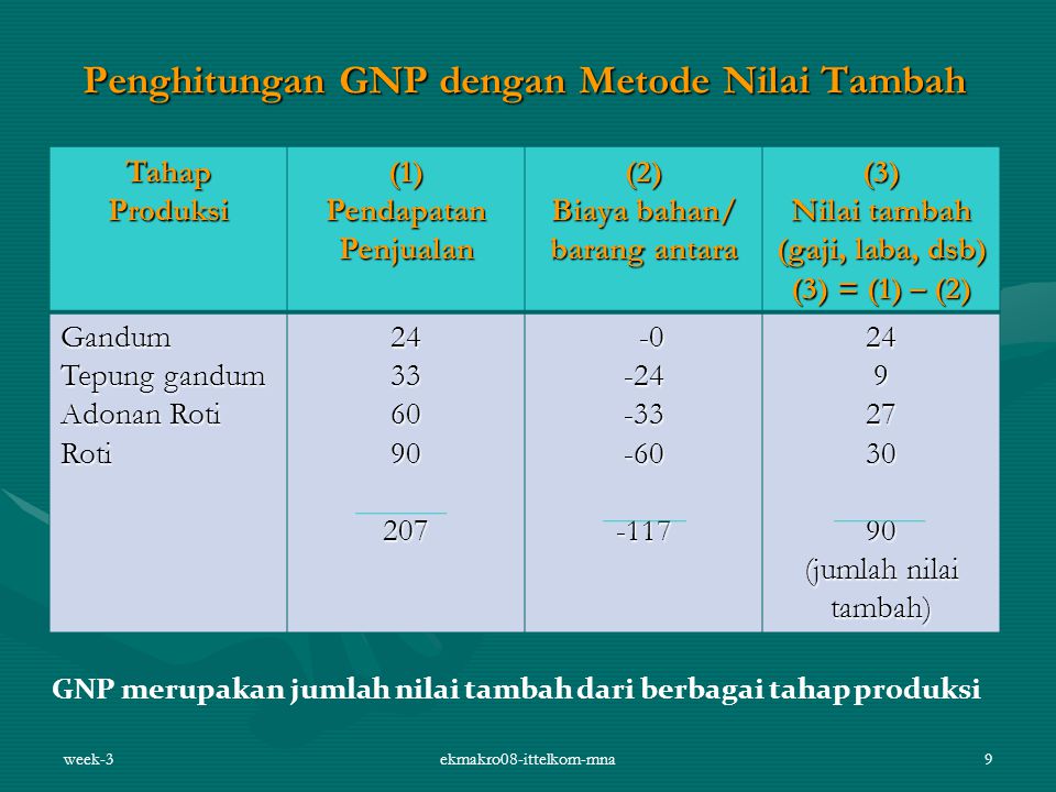 Penghitungan GNP dengan Metode Nilai Tambah