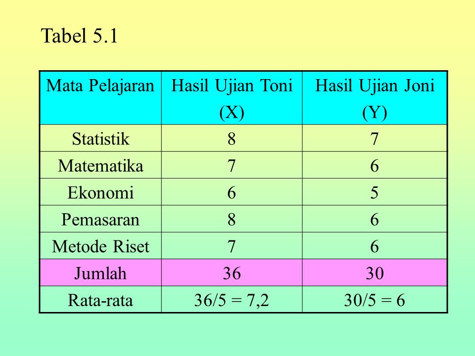 Tabel 5.1 Mata Pelajaran Hasil Ujian Toni (X) Hasil Ujian Joni (Y)