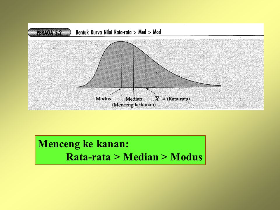 Menceng ke kanan: Rata-rata > Median > Modus