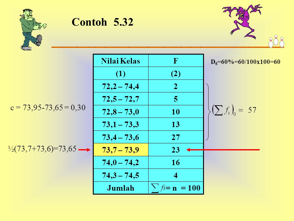 Contoh 5.32 = n = 100. Jumlah ,3 – 74, ,0 – 74, ,7 – 73, ,4 – 73,6.