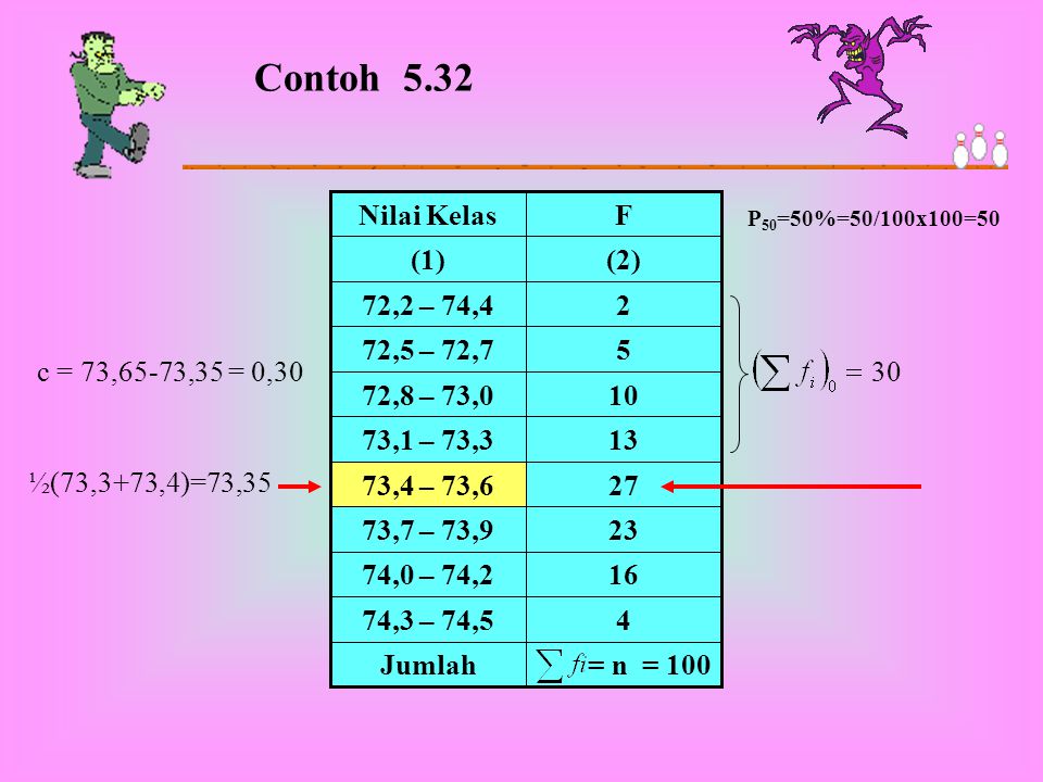 Contoh 5.32 = n = 100. Jumlah ,3 – 74, ,0 – 74, ,7 – 73, ,4 – 73,6.