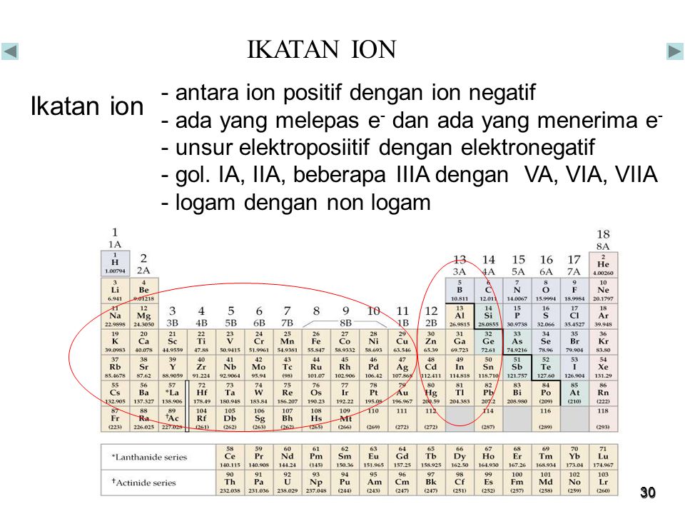 IKATAN ION Ikatan ion antara ion positif dengan ion negatif