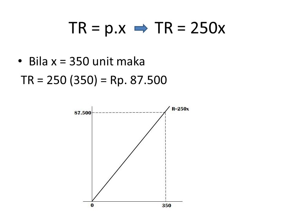 TR = p.x TR = 250x Bila x = 350 unit maka TR = 250 (350) = Rp