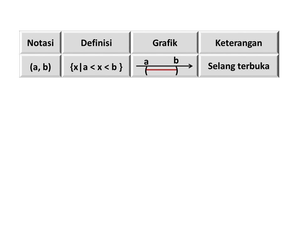 Notasi Definisi Grafik Keterangan (a, b) {x|a < x < b }