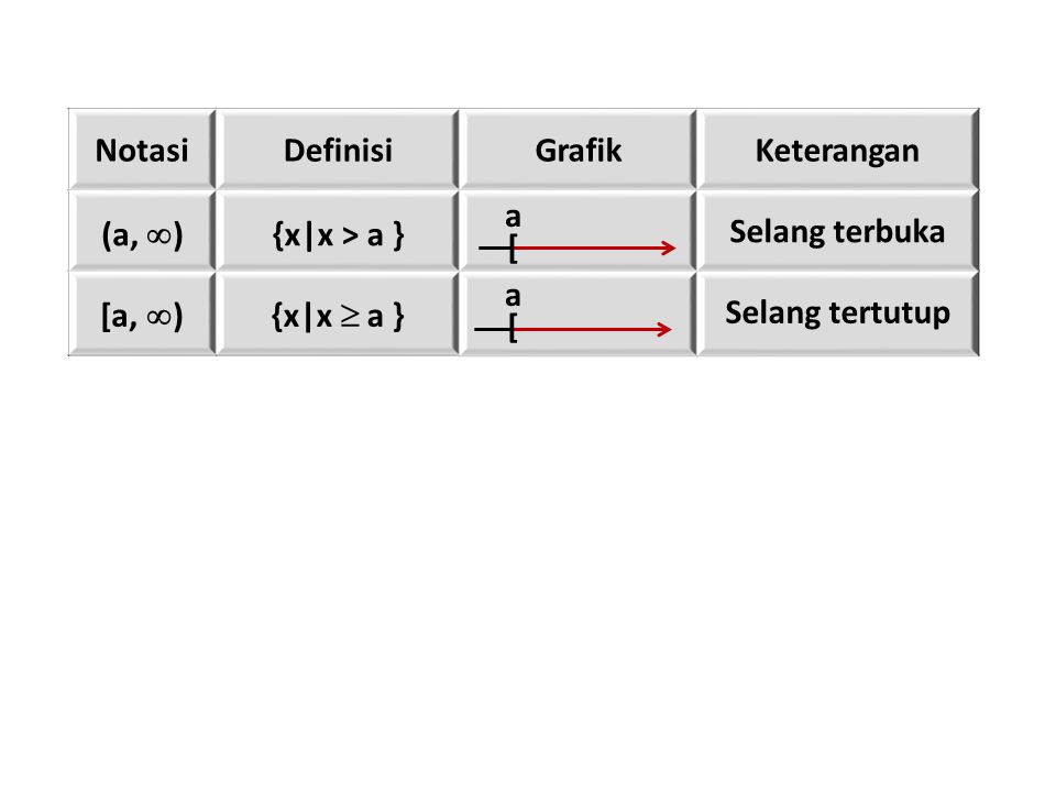 Notasi Definisi Grafik Keterangan (a, ) {x|x > a } Selang terbuka