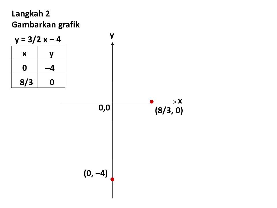   Langkah 2 Gambarkan grafik 0,0 y x y = 3/2 x – 4 x y –4 8/3