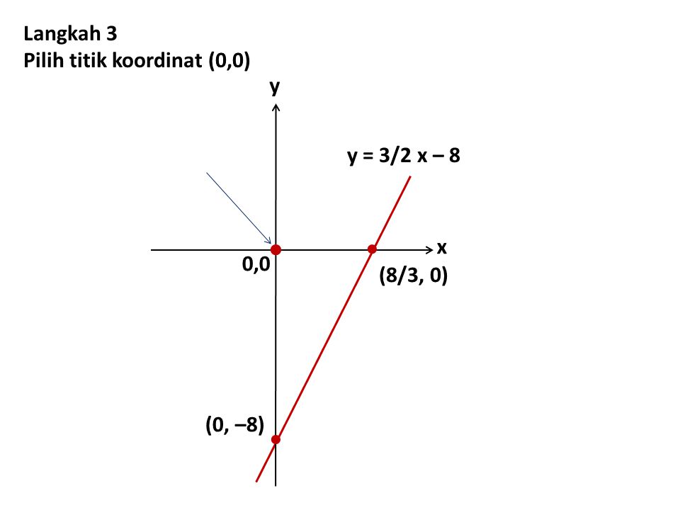    Langkah 3 Pilih titik koordinat (0,0) y y = 3/2 x – 8 x 0,0