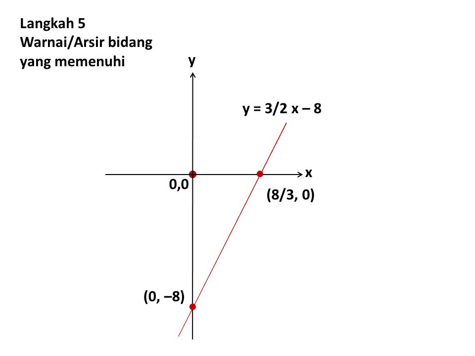    Langkah 5 Warnai/Arsir bidang yang memenuhi y y = 3/2 x – 8 x