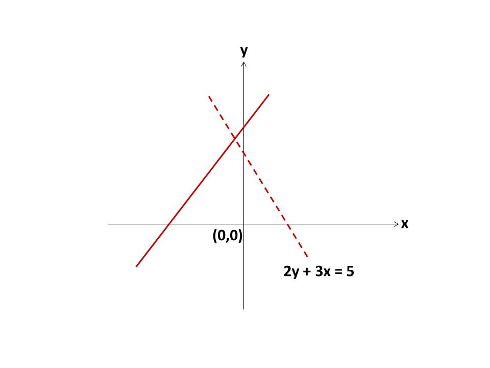 y x (0,0) 2y + 3x = 5