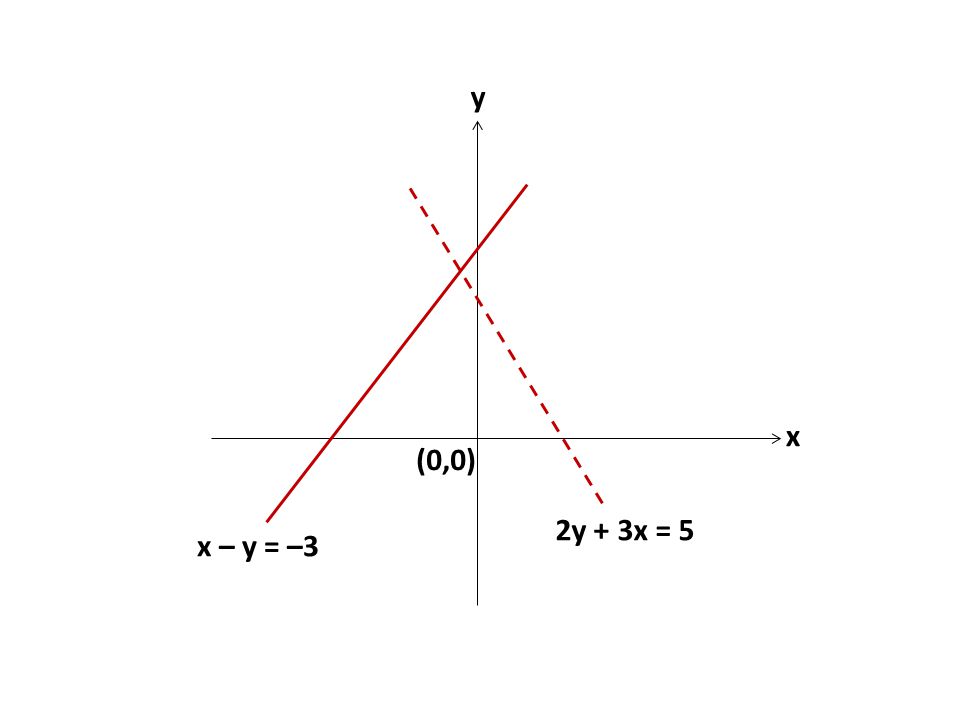 y x (0,0) 2y + 3x = 5 x – y = –3
