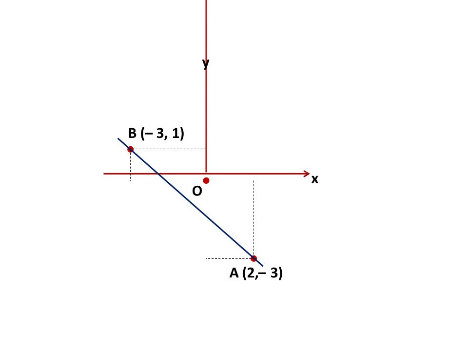 x y O  B (– 3, 1)   A (2,– 3)