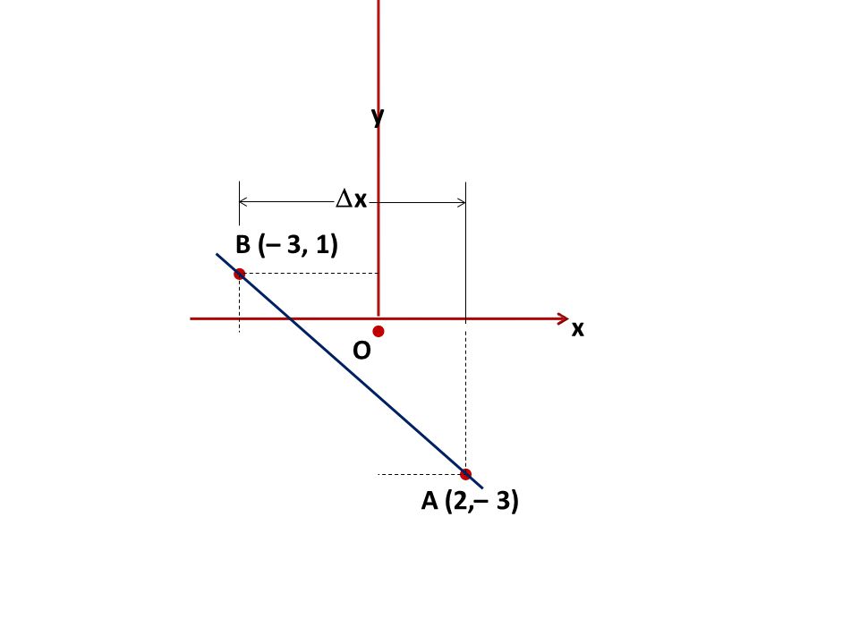x y O  x B (– 3, 1)   A (2,– 3)