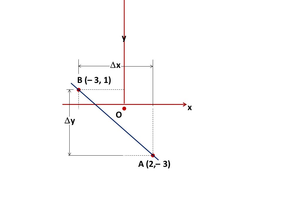 x y O  x B (– 3, 1)  y  A (2,– 3)