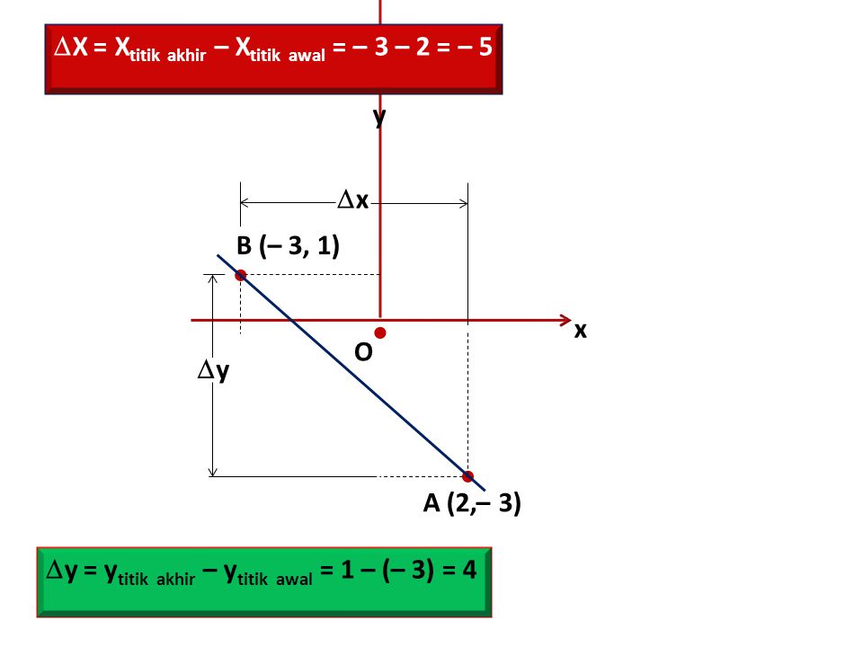    X = Xtitik akhir – Xtitik awal = – 3 – 2 = – 5 y x B (– 3, 1)