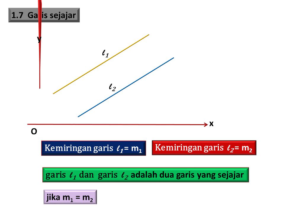 1.7 Garis sejajar x. y. O. l1. l2. Kemiringan garis l1 = m1. Kemiringan garis l2 = m2.