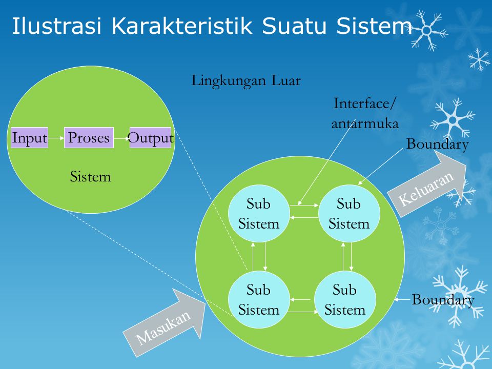 Ilustrasi Karakteristik Suatu Sistem