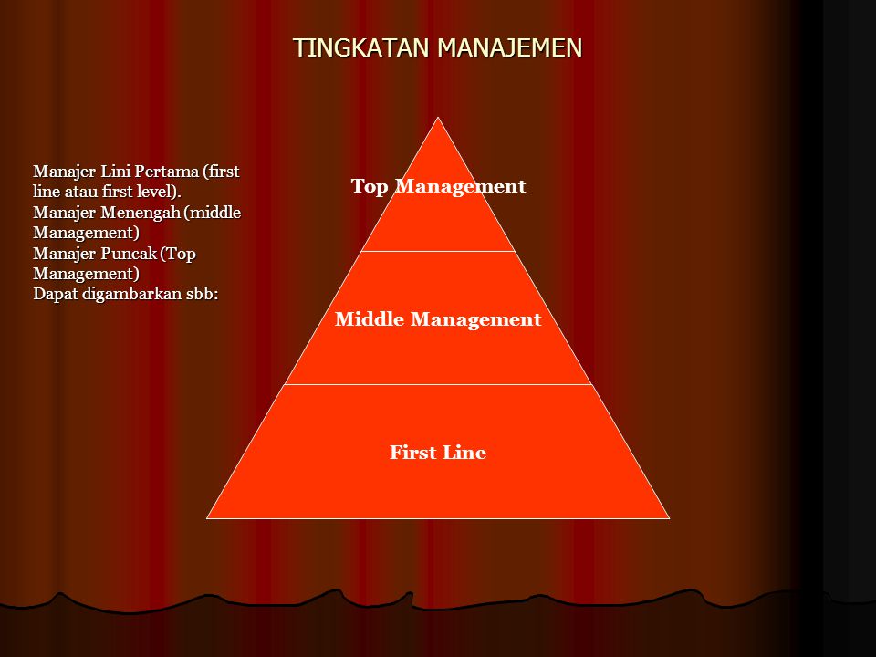 TINGKATAN MANAJEMEN Manajer Lini Pertama (first line atau first level). Manajer Menengah (middle Management)