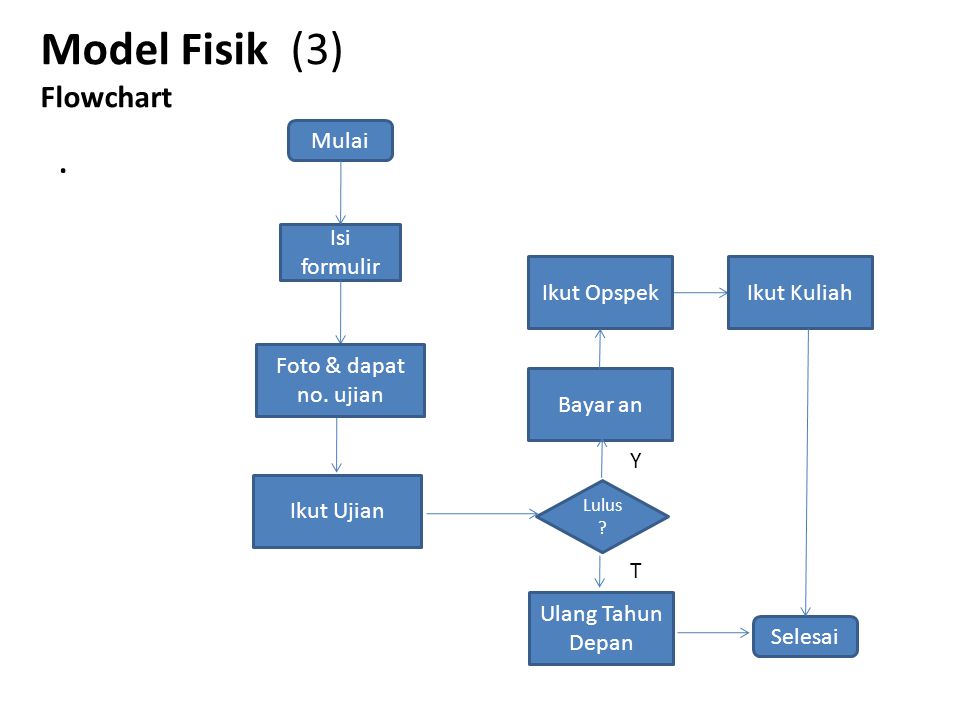 Model Fisik (3) Flowchart