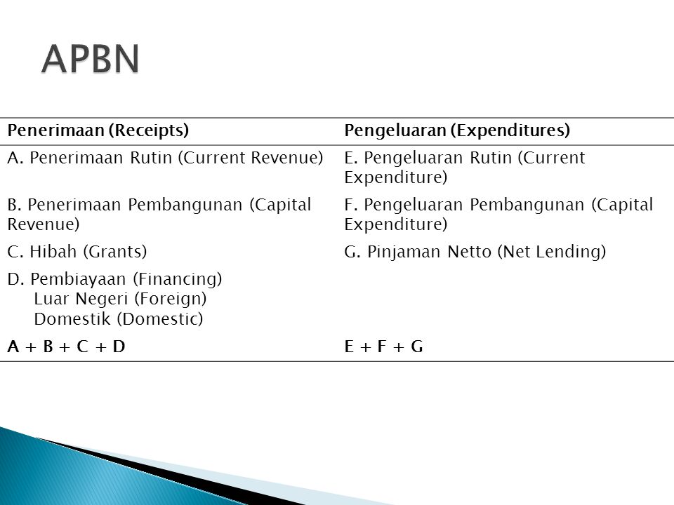 APBN Penerimaan (Receipts) Pengeluaran (Expenditures)
