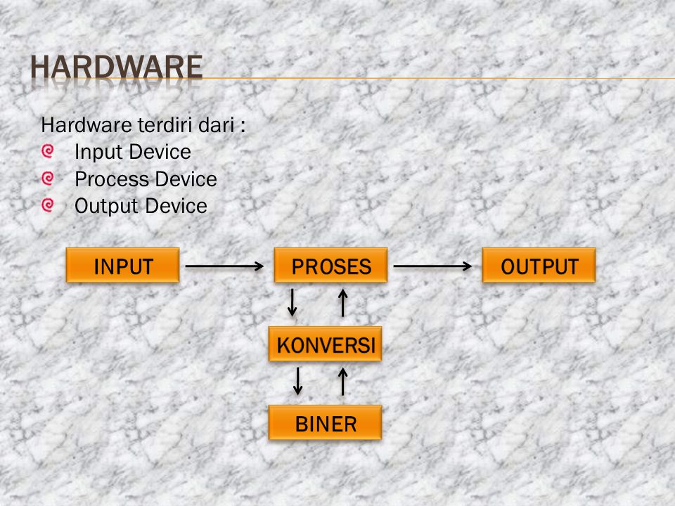 hardware Hardware terdiri dari : Input Device Process Device