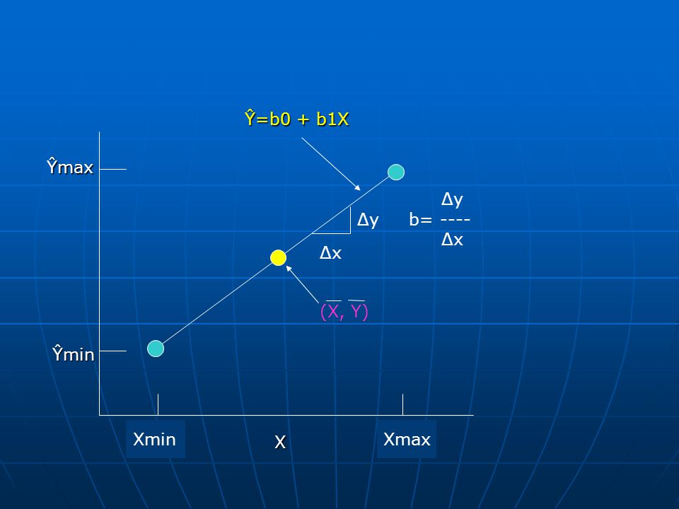 Ŷ=b0 + b1X Ŷmax Δy Δy b= ---- Δx Δx (X, Y) Ŷmin Xmin Xmax X