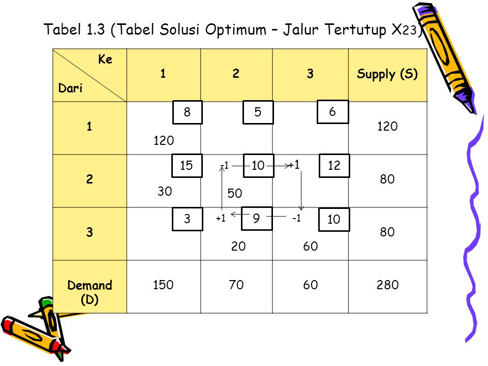 Tabel 1.3 (Tabel Solusi Optimum – Jalur Tertutup X23)