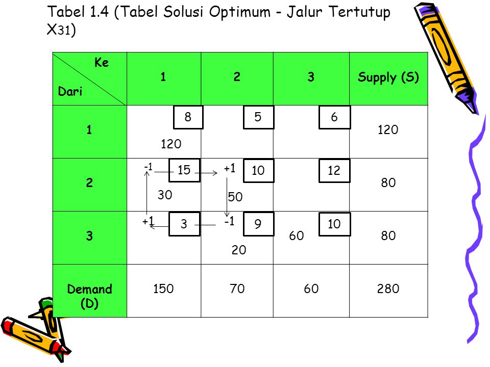 Tabel 1.4 (Tabel Solusi Optimum - Jalur Tertutup X31)