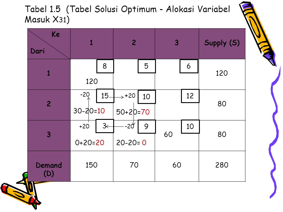 Tabel 1.5 (Tabel Solusi Optimum - Alokasi Variabel Masuk X31)