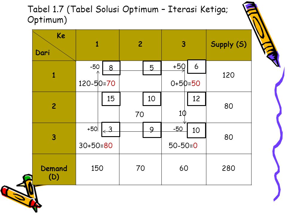 Tabel 1.7 (Tabel Solusi Optimum – Iterasi Ketiga; Optimum)