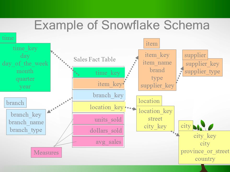 Type month. Snowflake schema in data Warehouse. Snowflake schema. Snowflake schema with 2 fact Tables in data Warehouse.