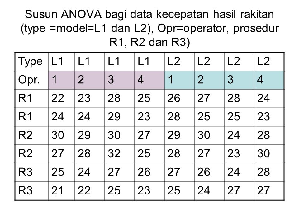 Susun ANOVA bagi data kecepatan hasil rakitan (type =model=L1 dan L2), Opr=operator, prosedur R1, R2 dan R3)