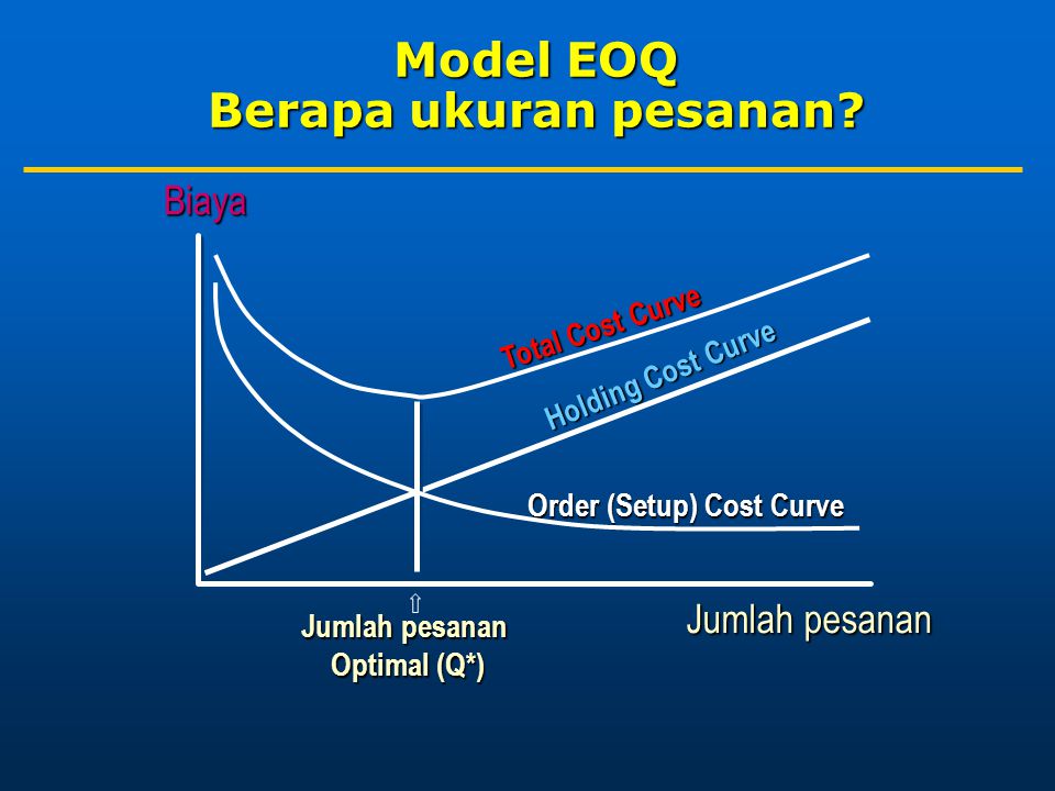 Model EOQ Berapa ukuran pesanan