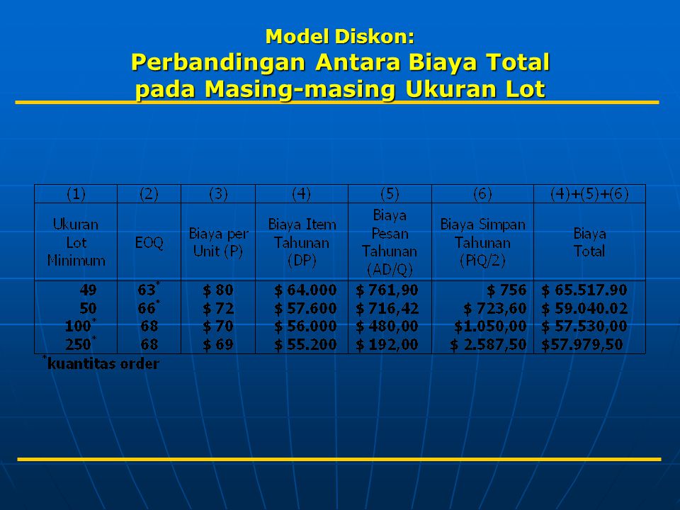Model Diskon: Perbandingan Antara Biaya Total pada Masing-masing Ukuran Lot