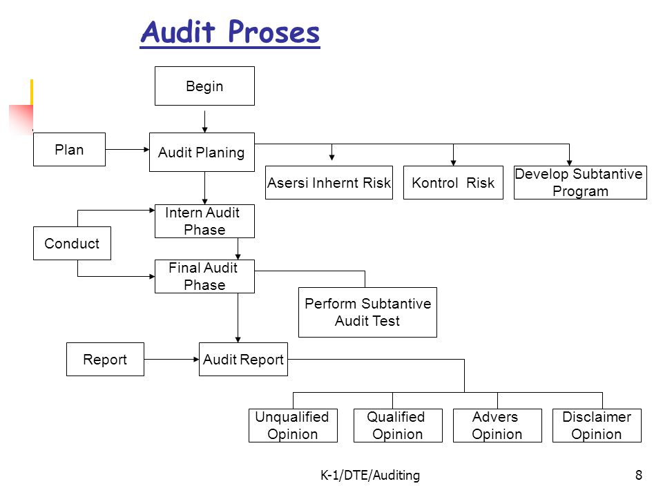 Audit Proses Begin Plan Audit Planing Asersi Inhernt Risk Kontrol Risk
