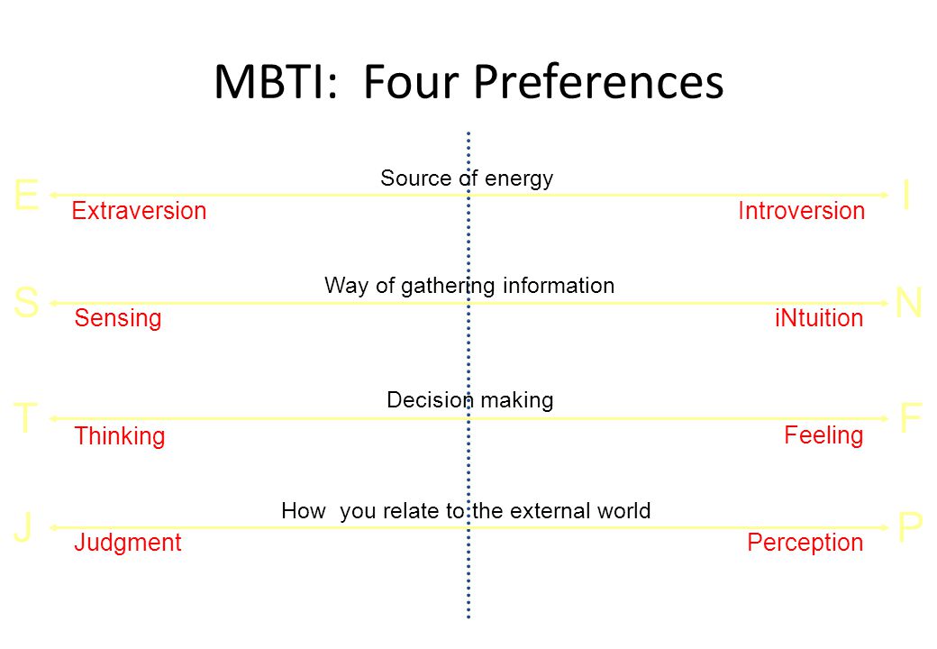 MBTI: Four Preferences.
