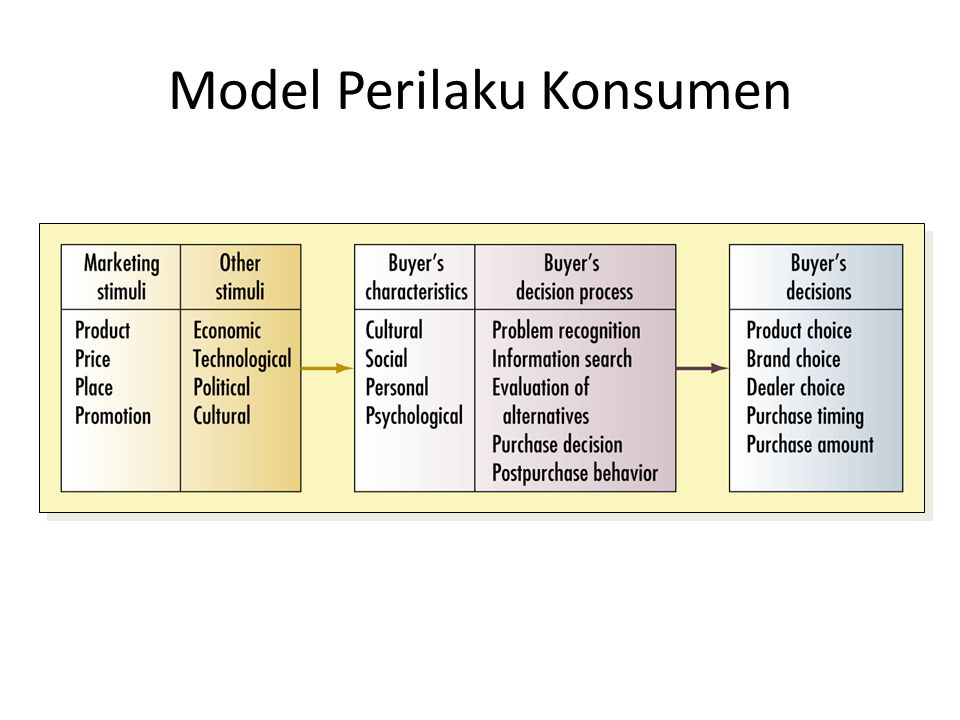 Model Perilaku Konsumen