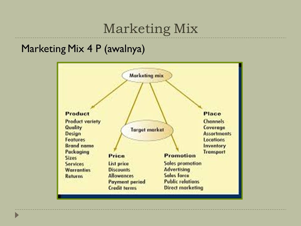 Marketing Mix Marketing Mix 4 P (awalnya)