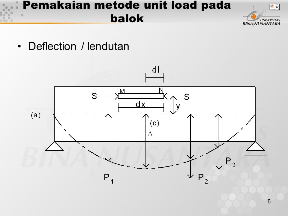 Pemakaian metode unit load pada balok