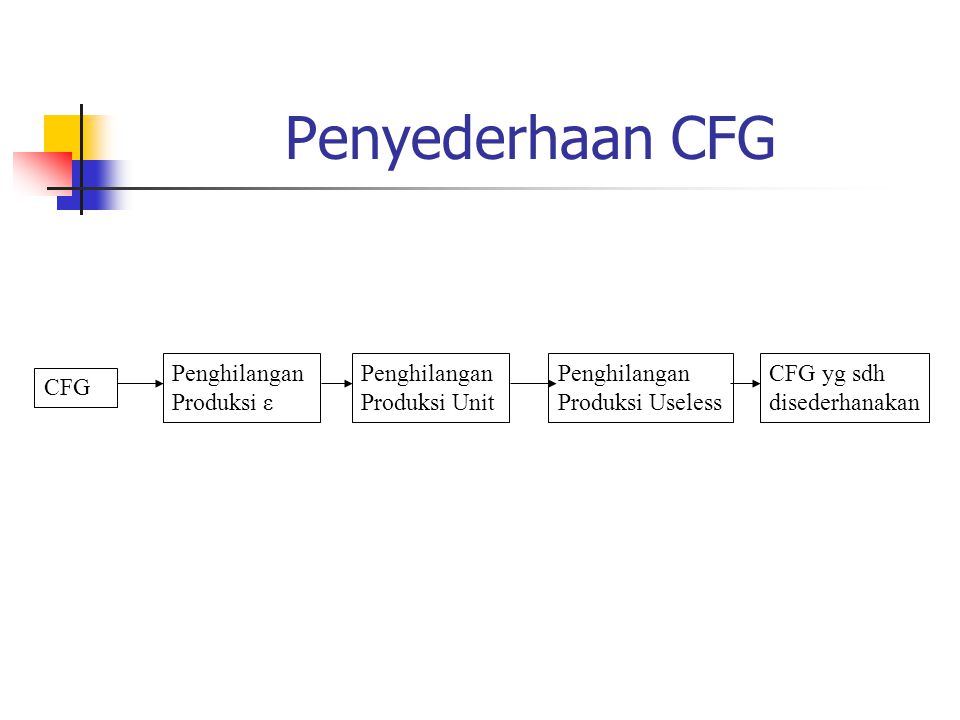 Penyederhaan CFG Penghilangan Produksi ε Penghilangan Produksi Unit