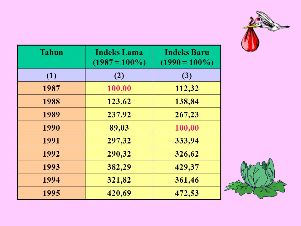 Tahun Indeks Lama (1987 = 100%) Indeks Baru (1990 = 100%) (1) (2) (3) , ,