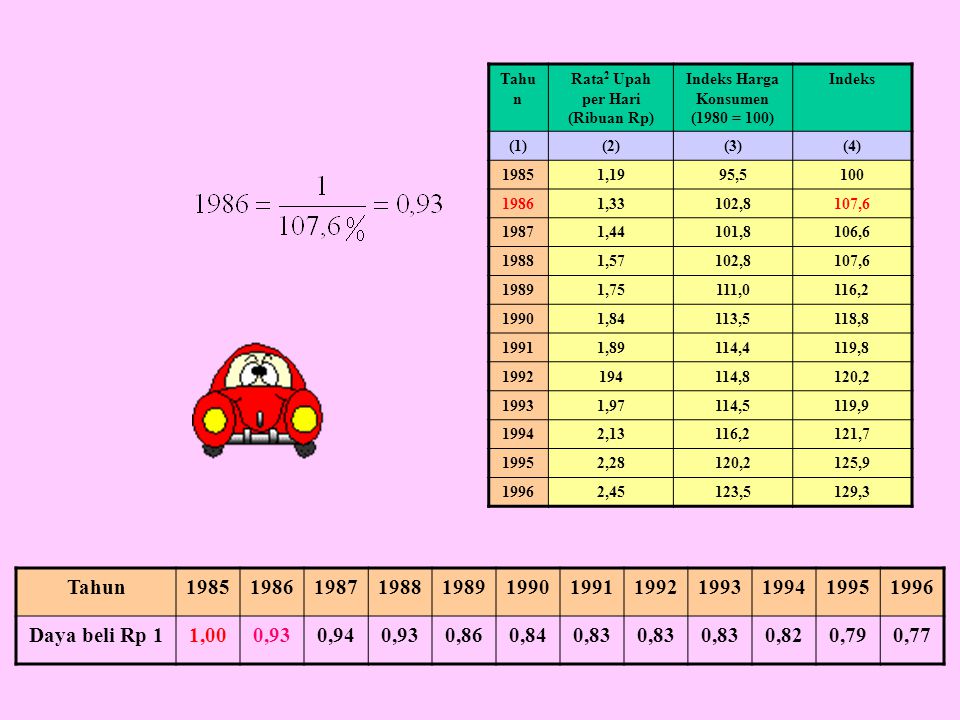Rata2 Upah per Hari (Ribuan Rp) Indeks Harga Konsumen (1980 = 100)