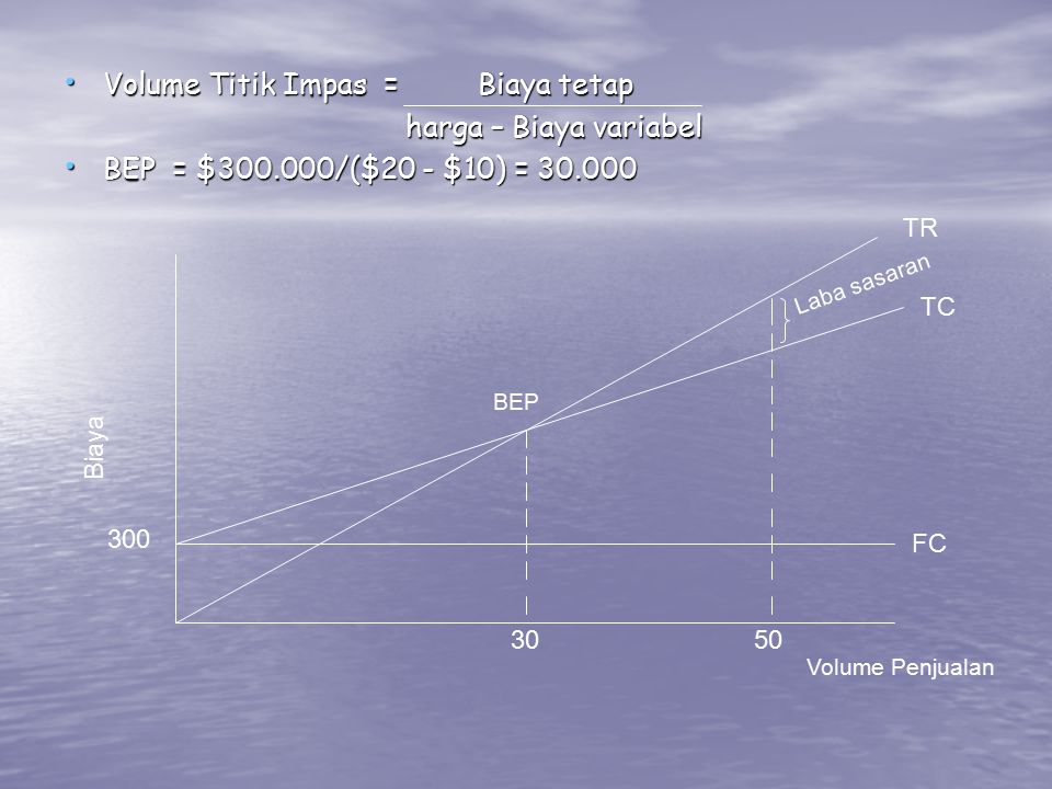 Volume Titik Impas = Biaya tetap harga – Biaya variabel