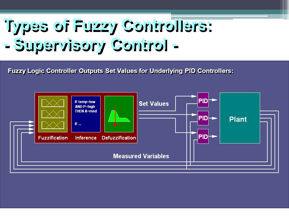 Types of Fuzzy Controllers: - Supervisory Control -