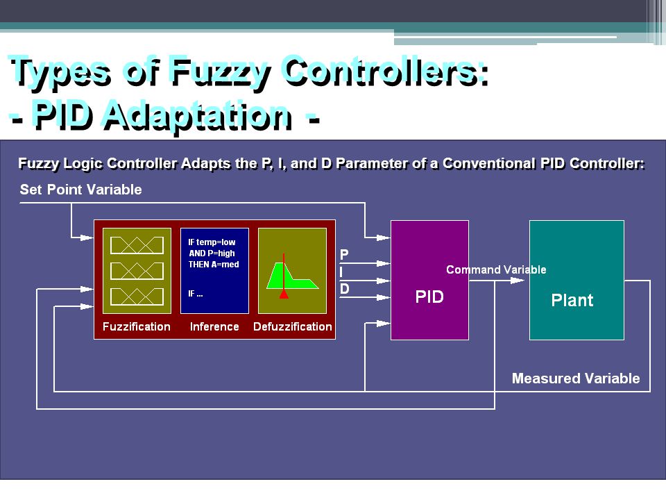 Types of Fuzzy Controllers: - PID Adaptation -