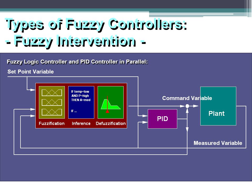 Types of Fuzzy Controllers: - Fuzzy Intervention -