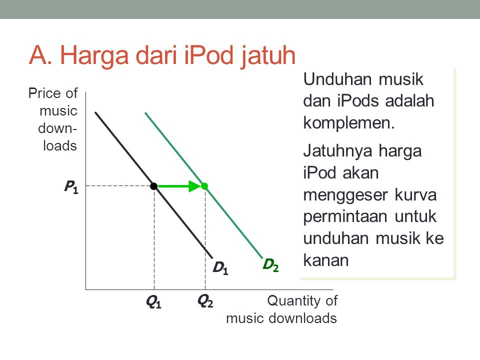 A. Harga dari iPod jatuh Unduhan musik dan iPods adalah komplemen.